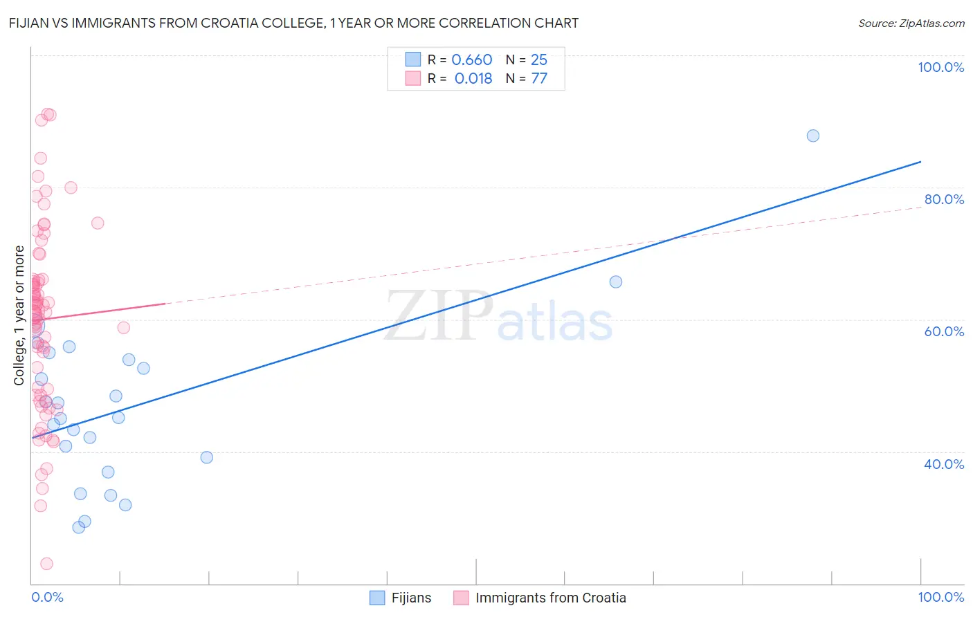 Fijian vs Immigrants from Croatia College, 1 year or more