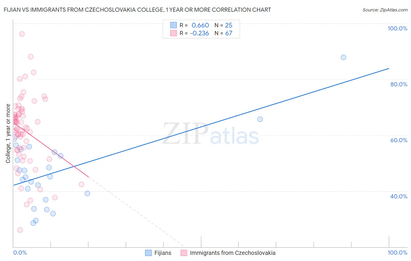 Fijian vs Immigrants from Czechoslovakia College, 1 year or more