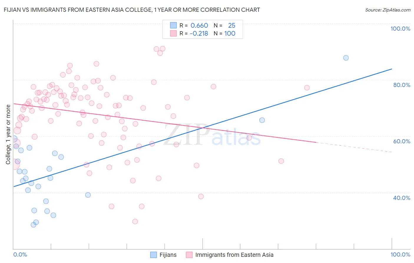 Fijian vs Immigrants from Eastern Asia College, 1 year or more
