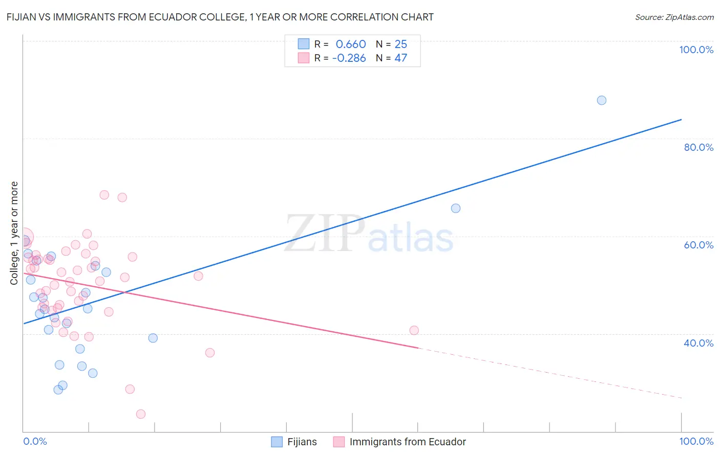 Fijian vs Immigrants from Ecuador College, 1 year or more