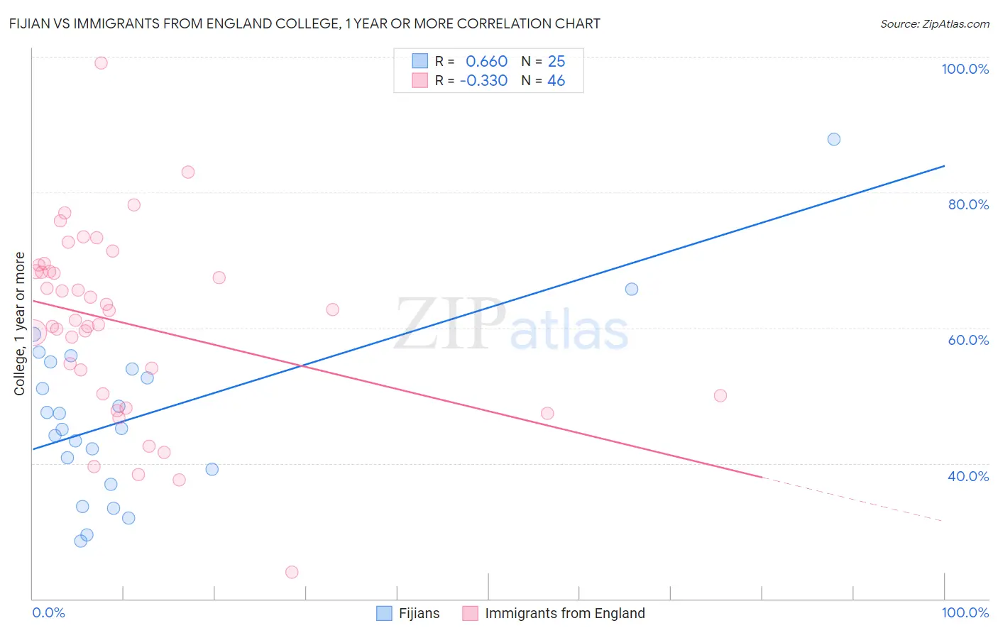 Fijian vs Immigrants from England College, 1 year or more