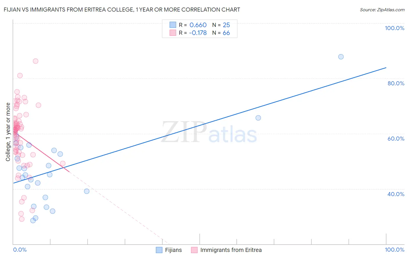 Fijian vs Immigrants from Eritrea College, 1 year or more