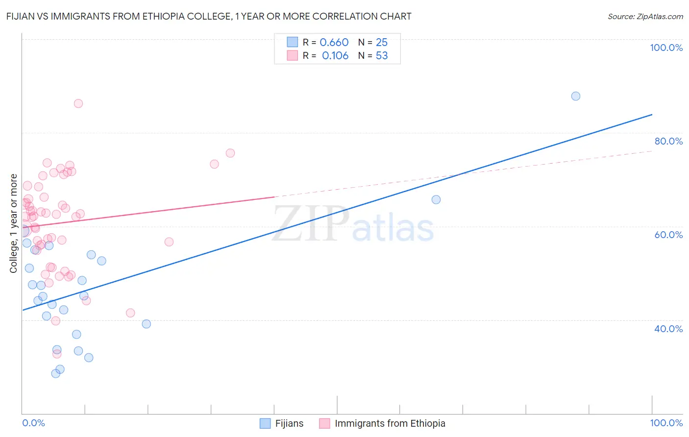 Fijian vs Immigrants from Ethiopia College, 1 year or more