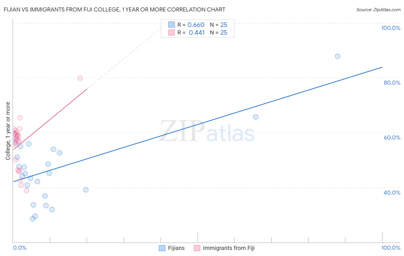 Fijian vs Immigrants from Fiji College, 1 year or more