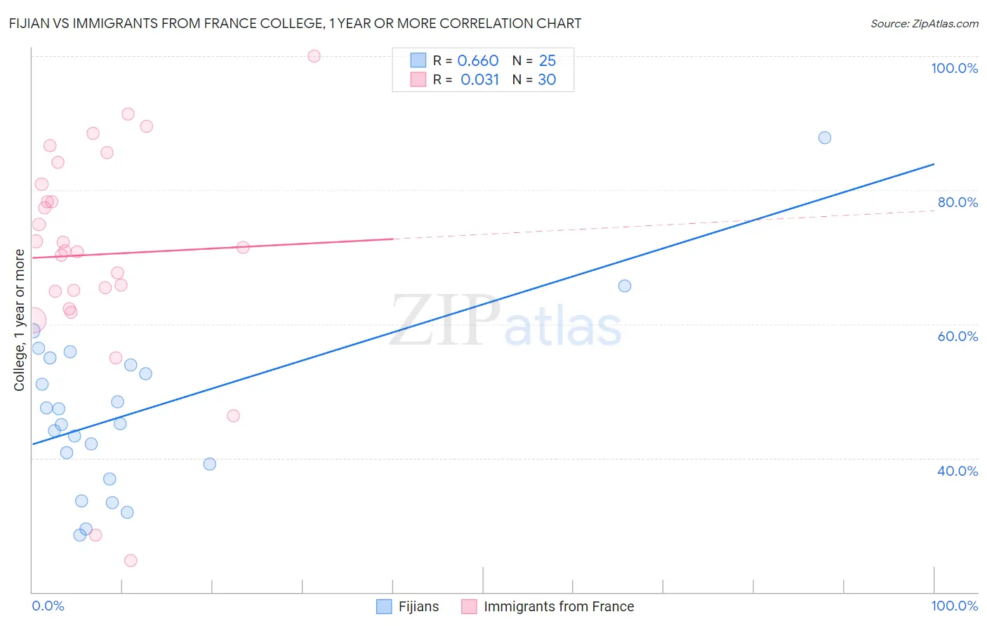 Fijian vs Immigrants from France College, 1 year or more