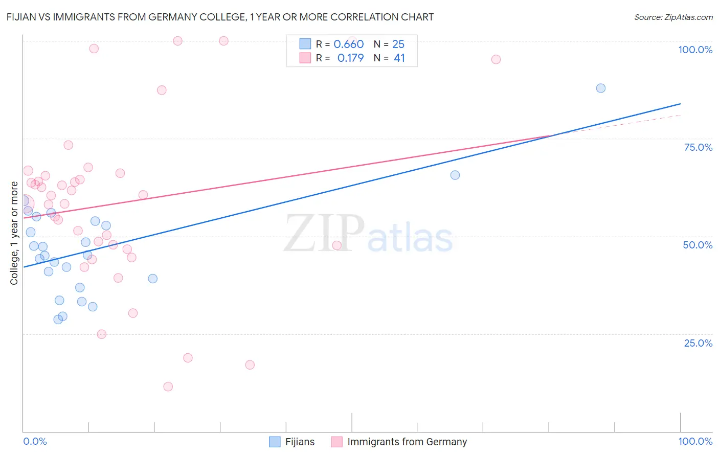 Fijian vs Immigrants from Germany College, 1 year or more