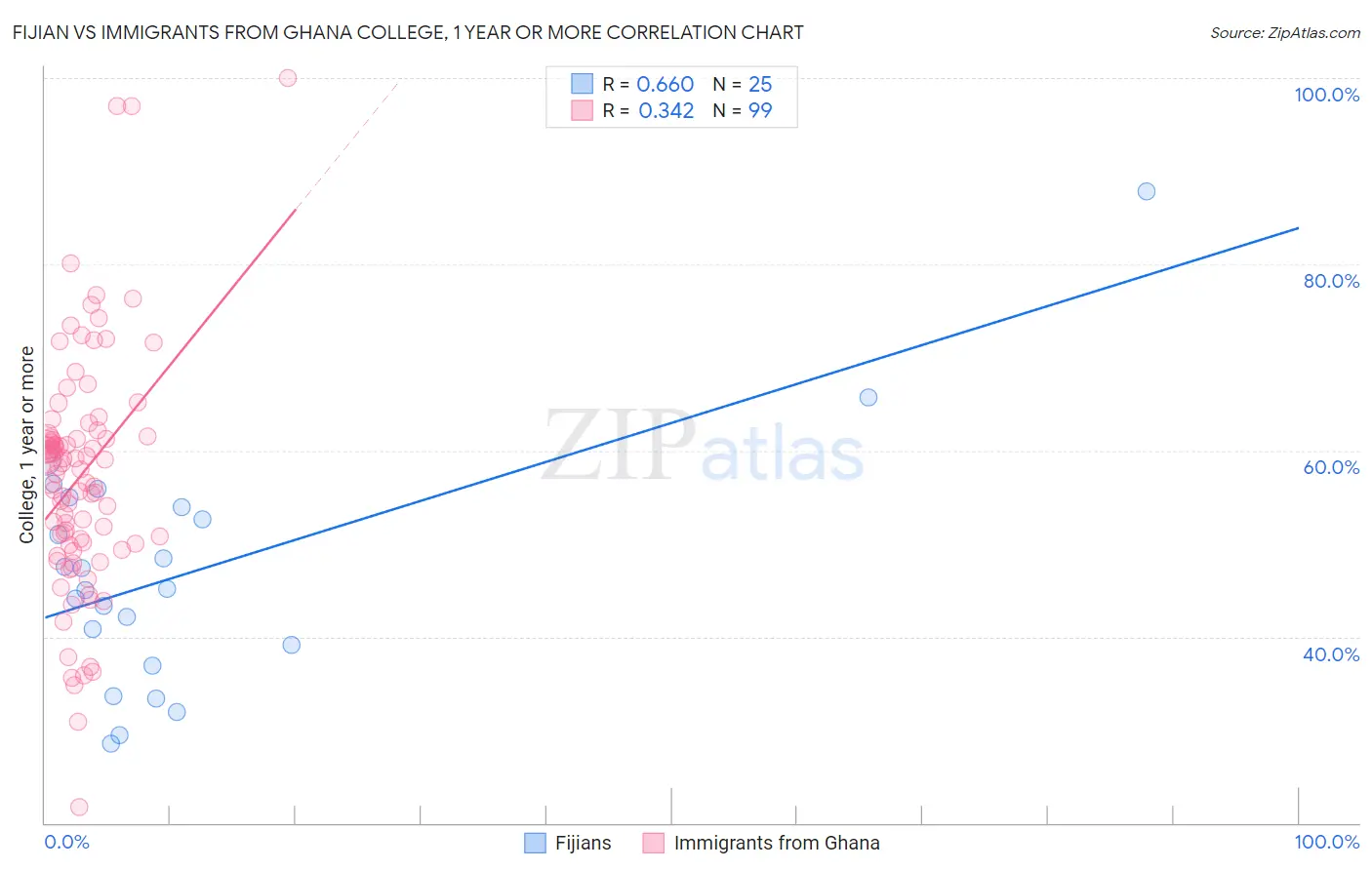 Fijian vs Immigrants from Ghana College, 1 year or more