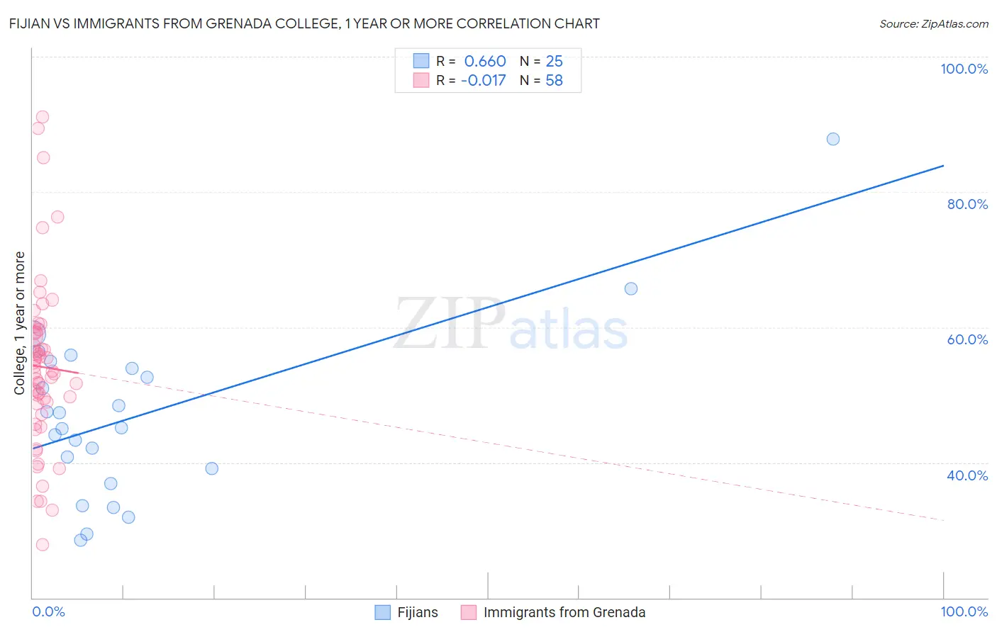 Fijian vs Immigrants from Grenada College, 1 year or more