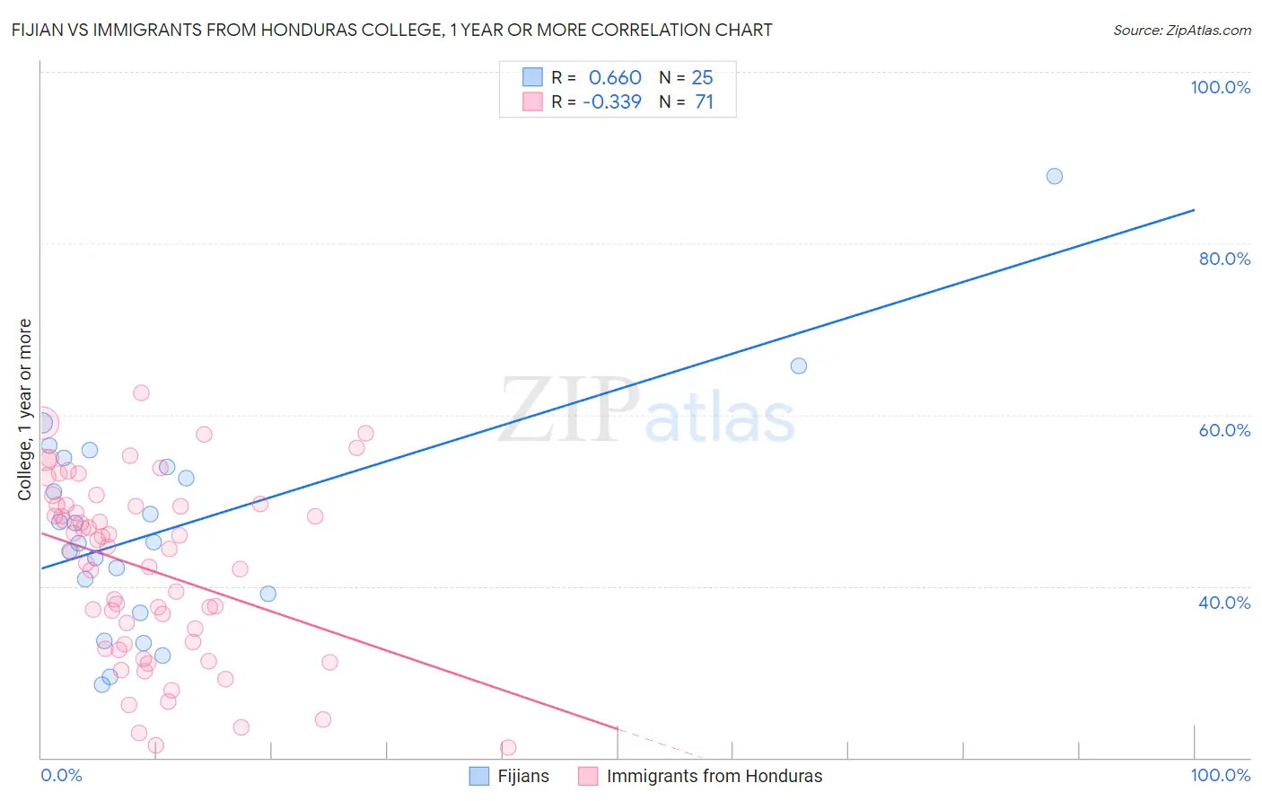 Fijian vs Immigrants from Honduras College, 1 year or more