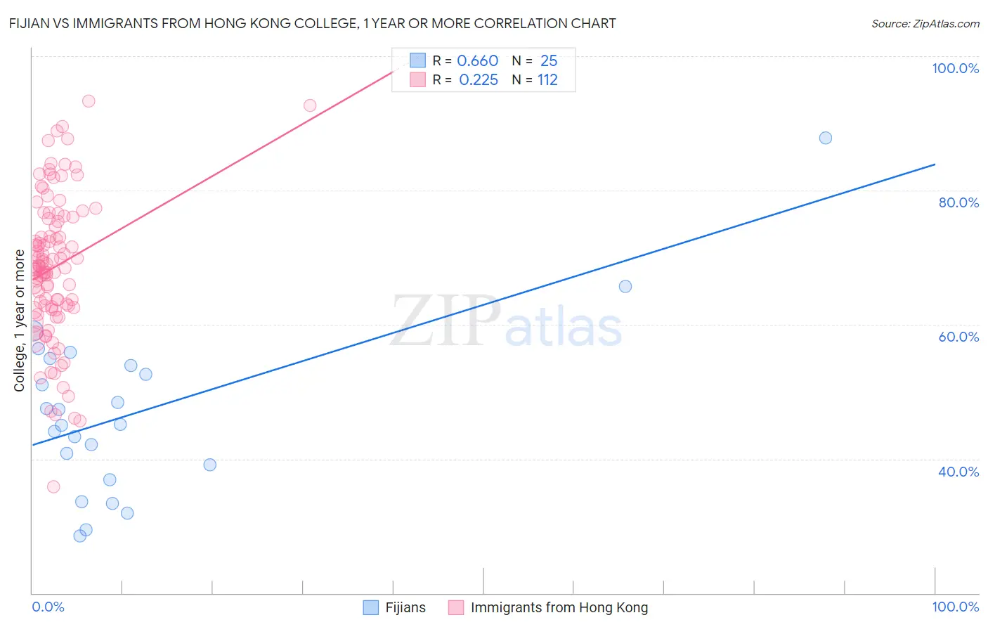Fijian vs Immigrants from Hong Kong College, 1 year or more