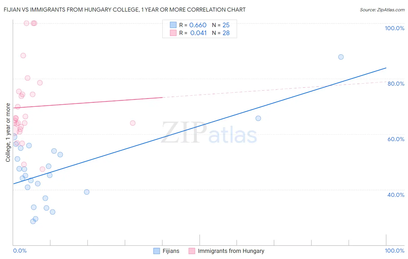 Fijian vs Immigrants from Hungary College, 1 year or more