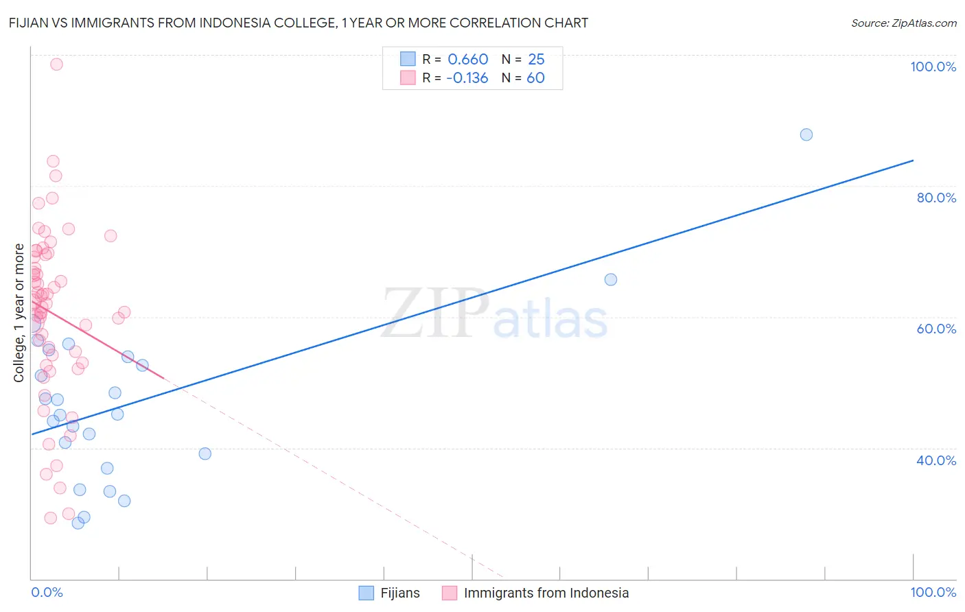 Fijian vs Immigrants from Indonesia College, 1 year or more