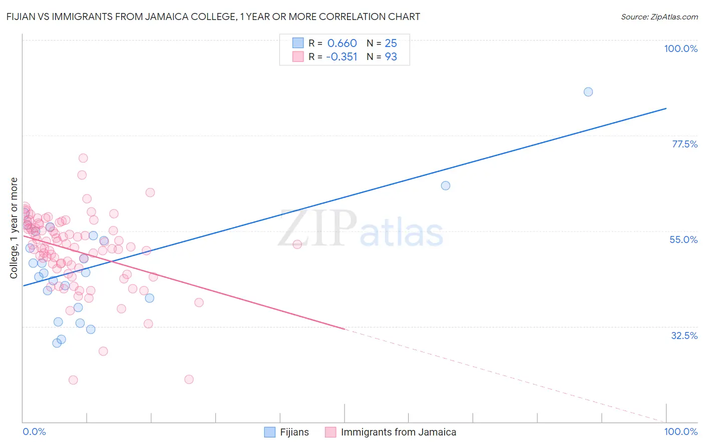 Fijian vs Immigrants from Jamaica College, 1 year or more