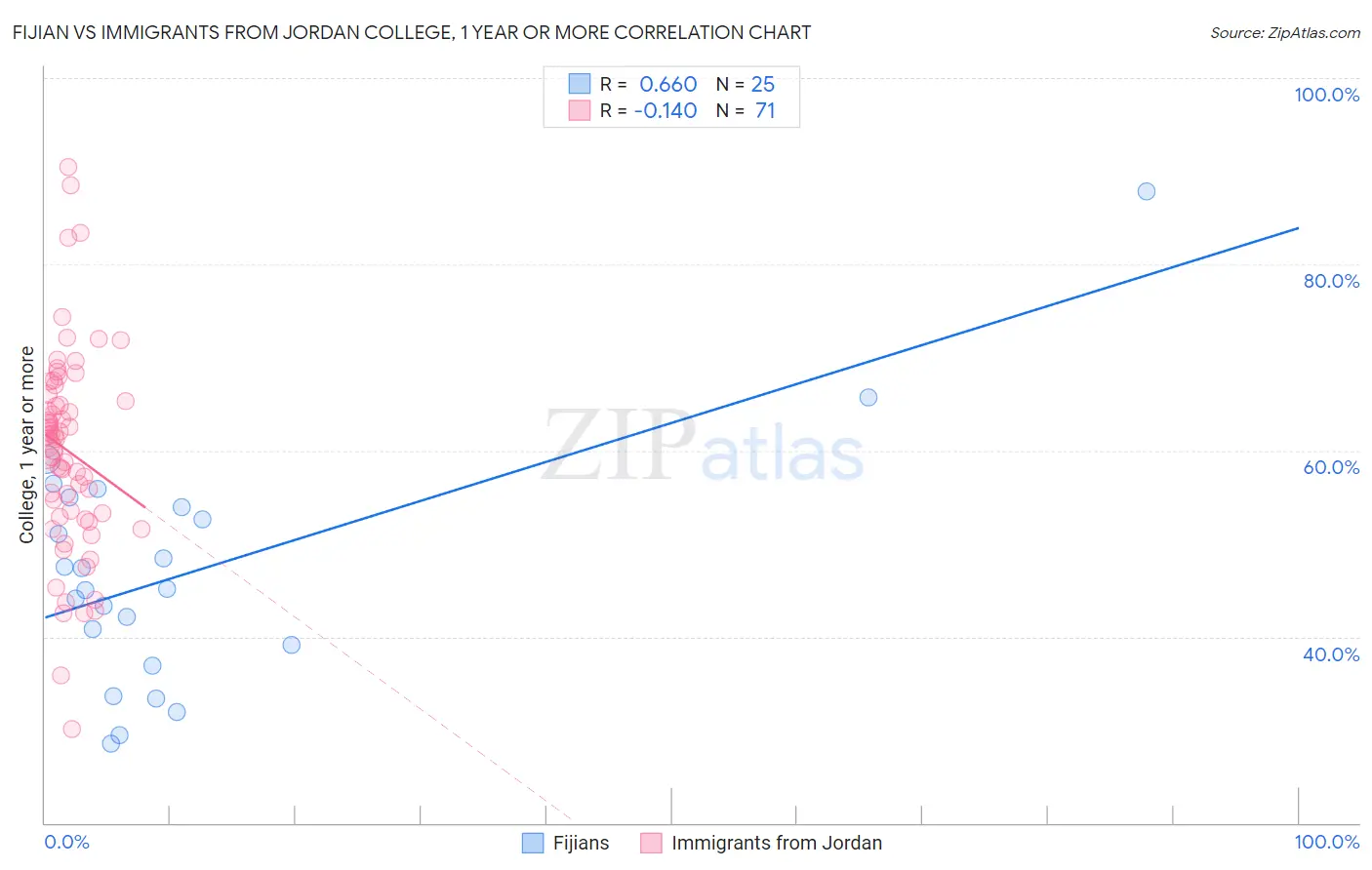 Fijian vs Immigrants from Jordan College, 1 year or more