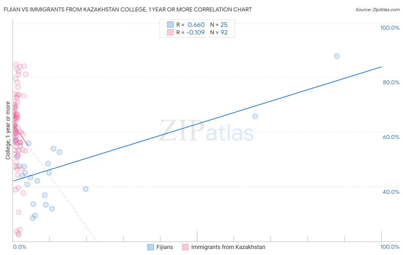 Fijian vs Immigrants from Kazakhstan College, 1 year or more