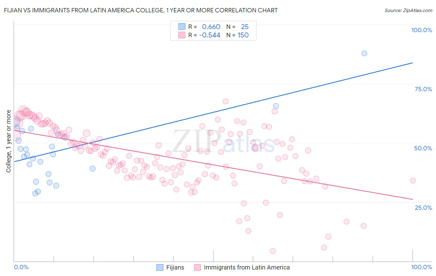 Fijian vs Immigrants from Latin America College, 1 year or more