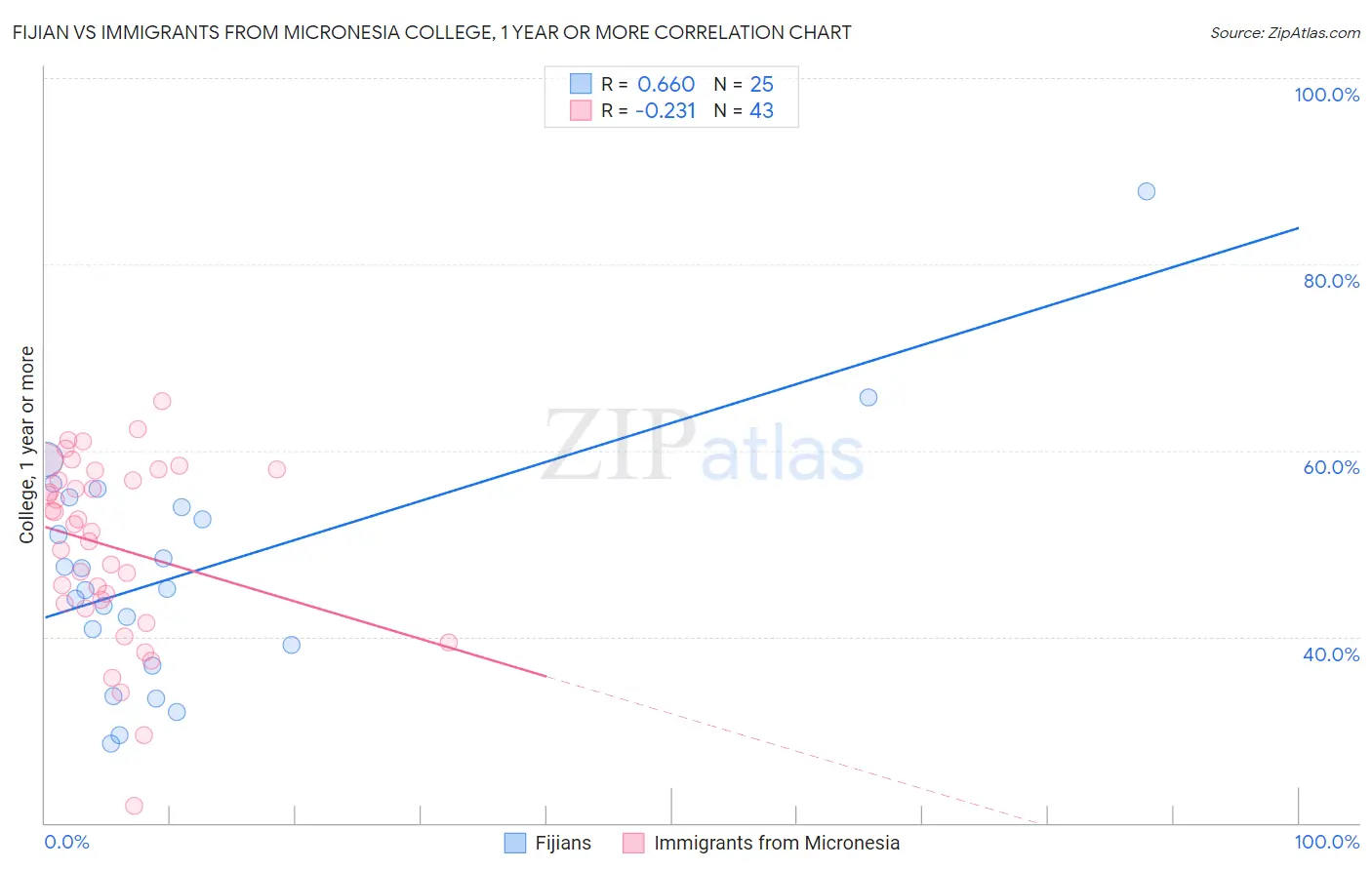Fijian vs Immigrants from Micronesia College, 1 year or more