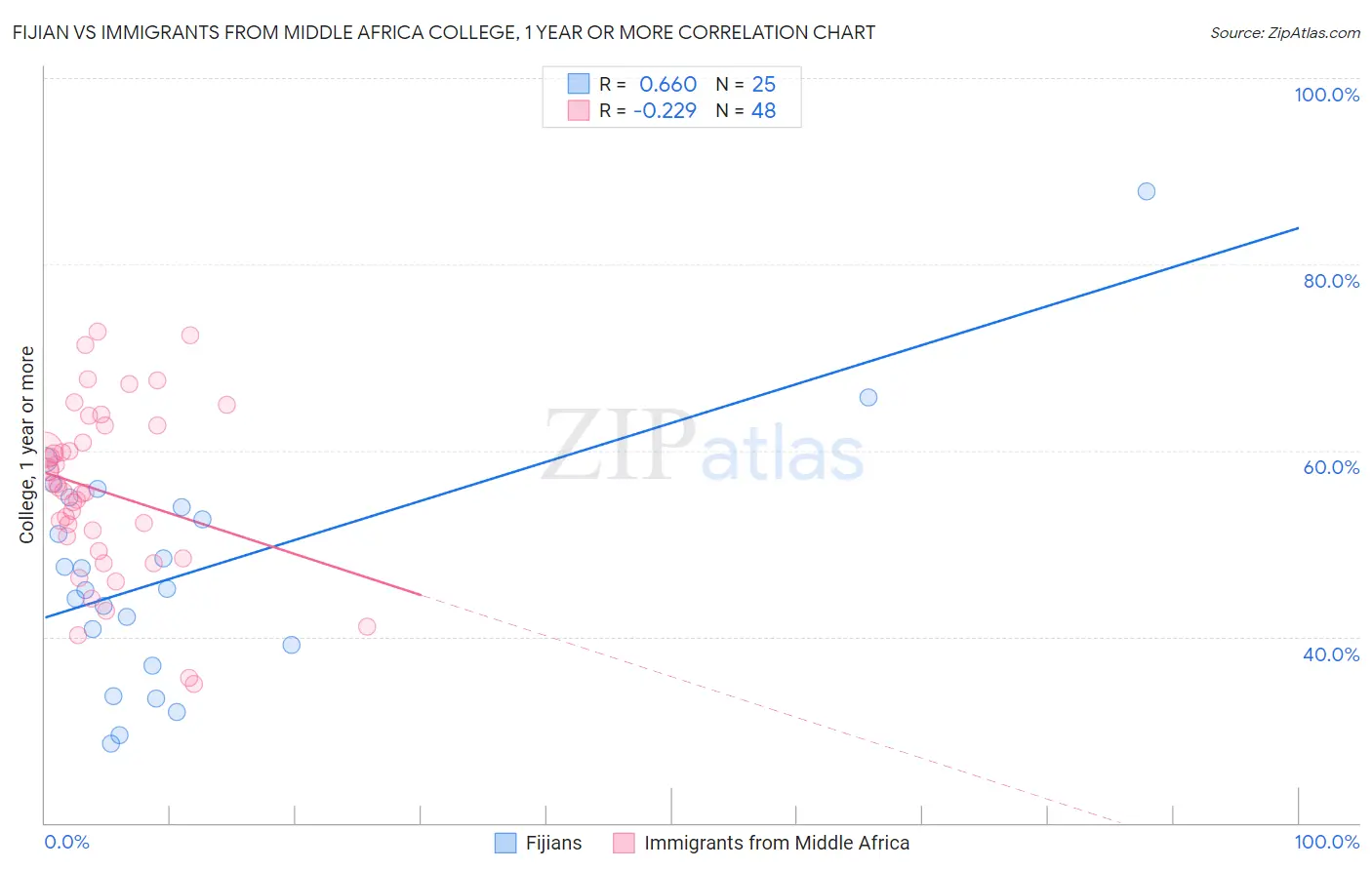 Fijian vs Immigrants from Middle Africa College, 1 year or more