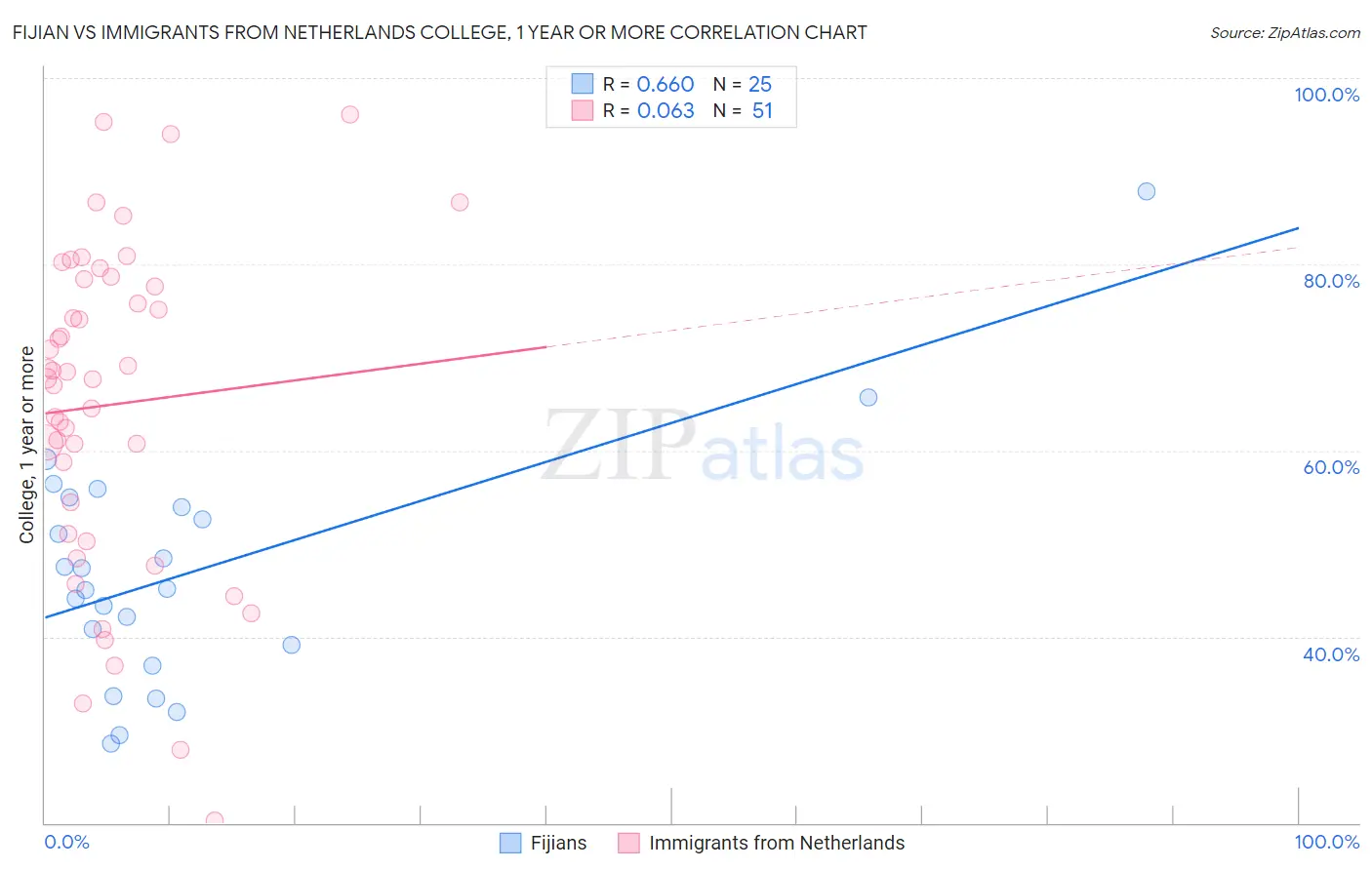 Fijian vs Immigrants from Netherlands College, 1 year or more