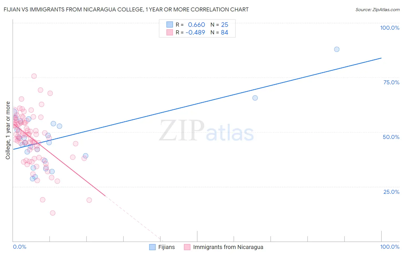 Fijian vs Immigrants from Nicaragua College, 1 year or more
