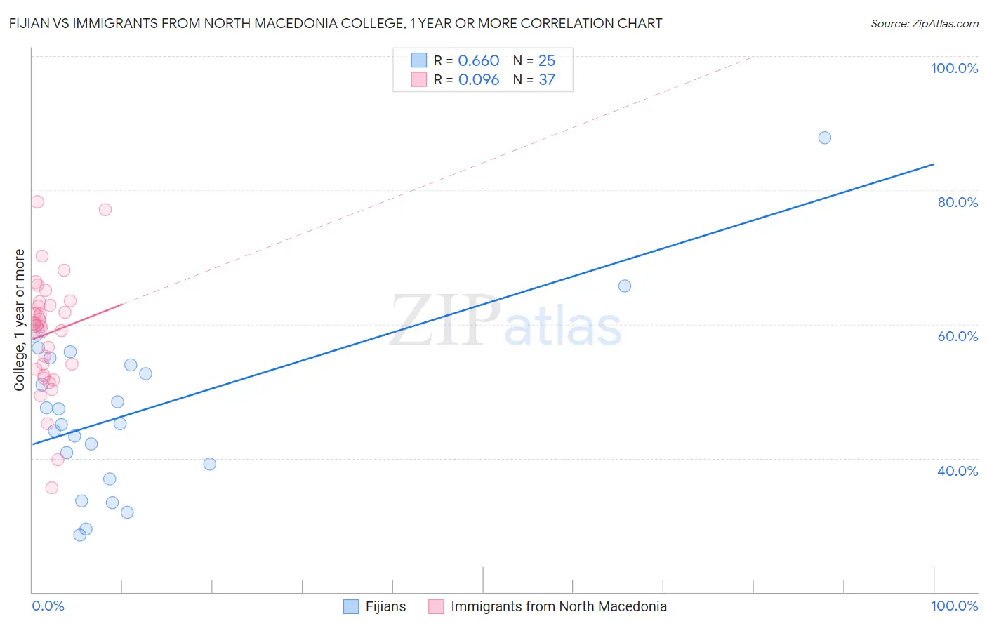 Fijian vs Immigrants from North Macedonia College, 1 year or more