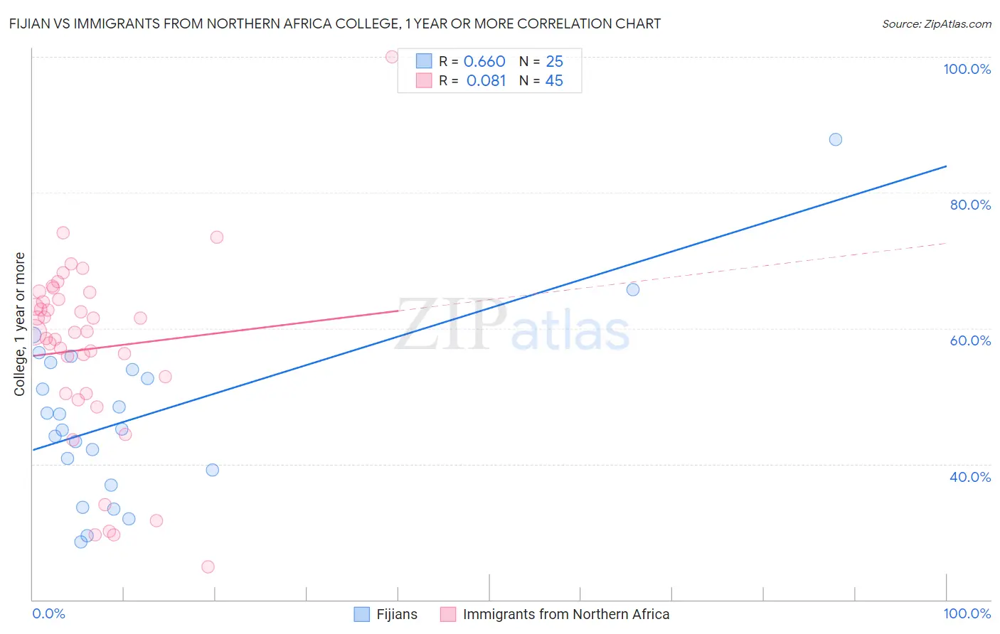 Fijian vs Immigrants from Northern Africa College, 1 year or more
