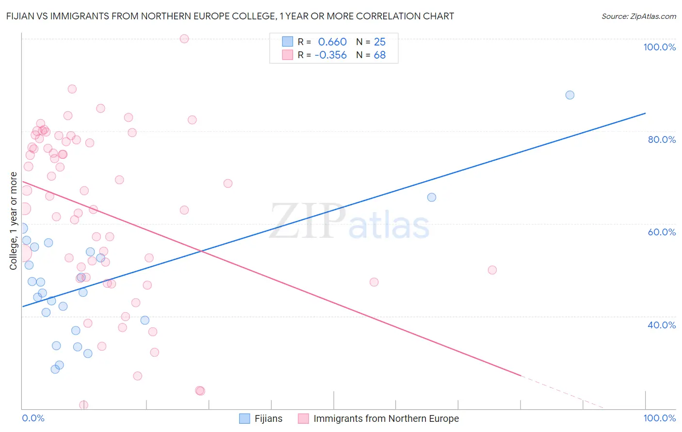Fijian vs Immigrants from Northern Europe College, 1 year or more