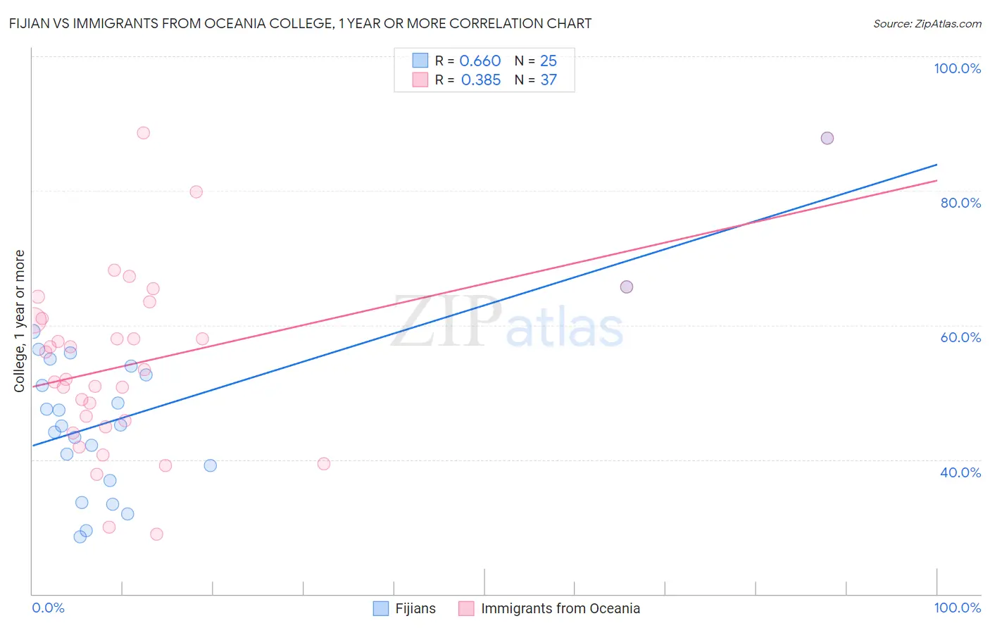 Fijian vs Immigrants from Oceania College, 1 year or more
