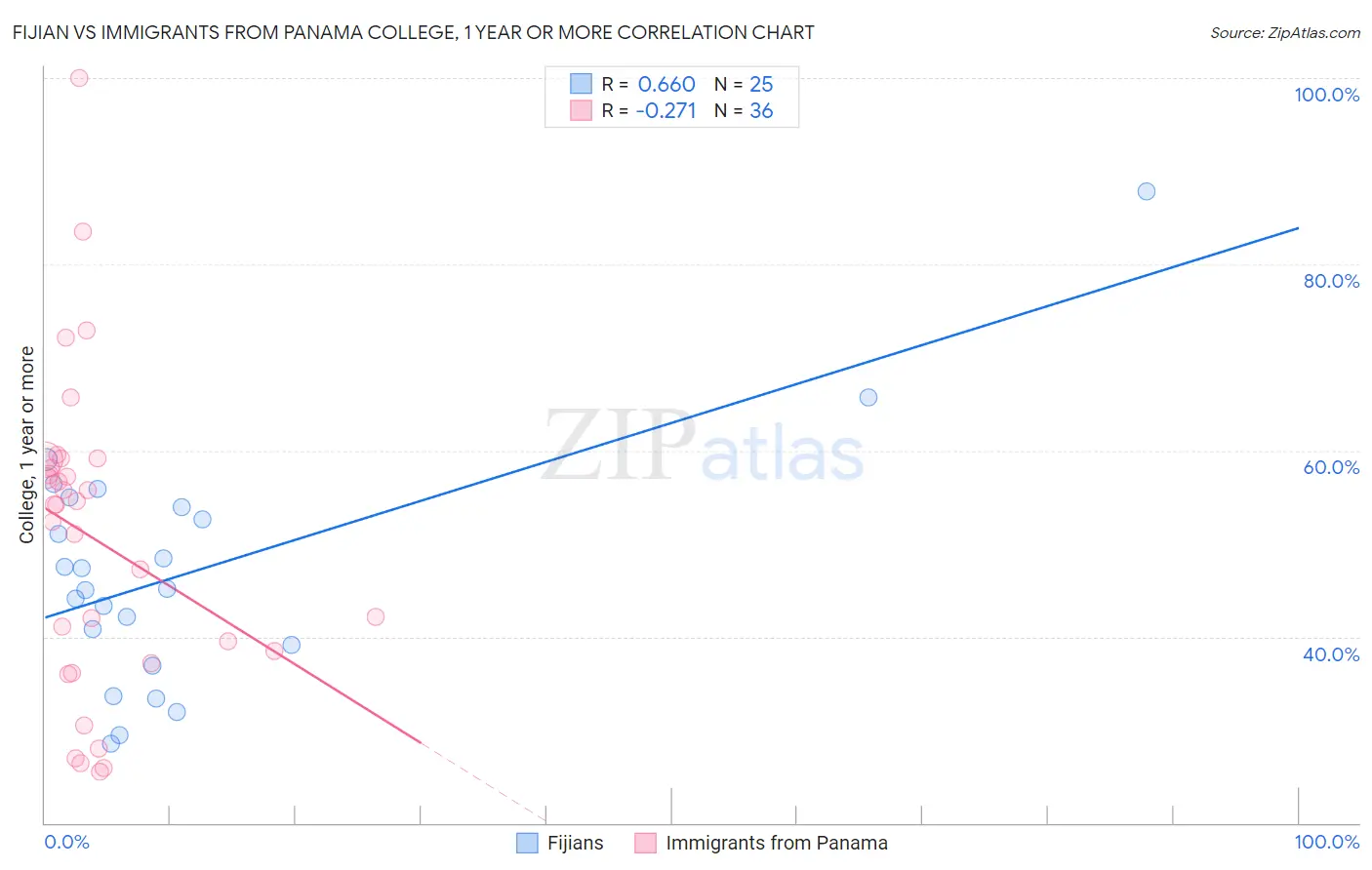 Fijian vs Immigrants from Panama College, 1 year or more
