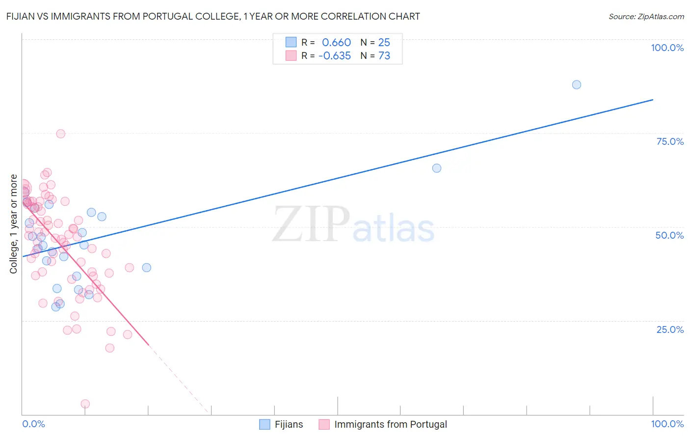 Fijian vs Immigrants from Portugal College, 1 year or more