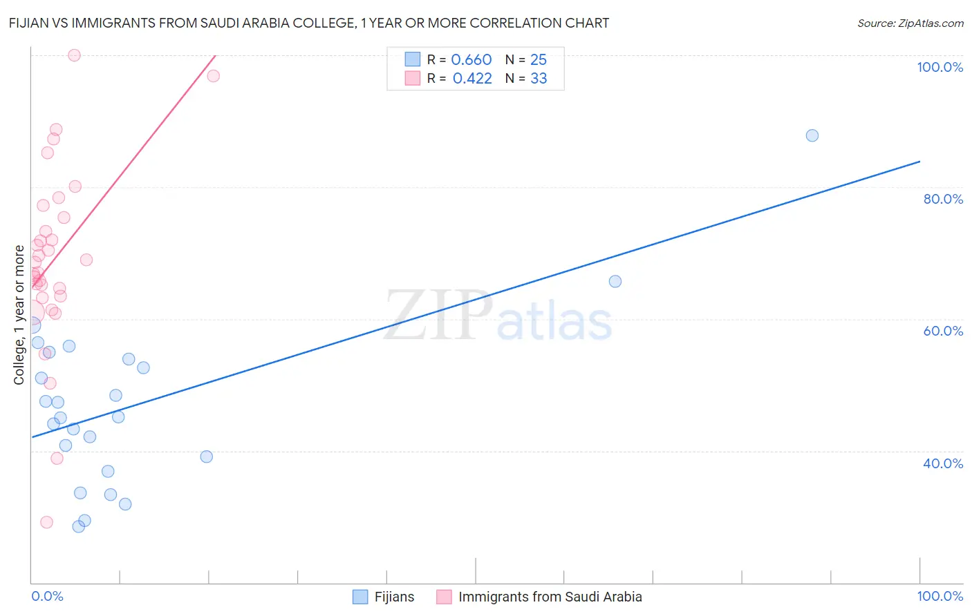 Fijian vs Immigrants from Saudi Arabia College, 1 year or more