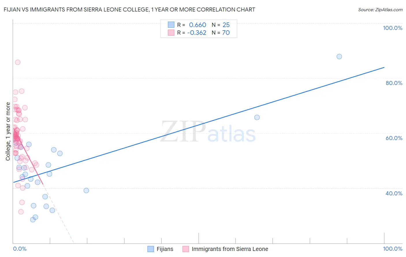 Fijian vs Immigrants from Sierra Leone College, 1 year or more