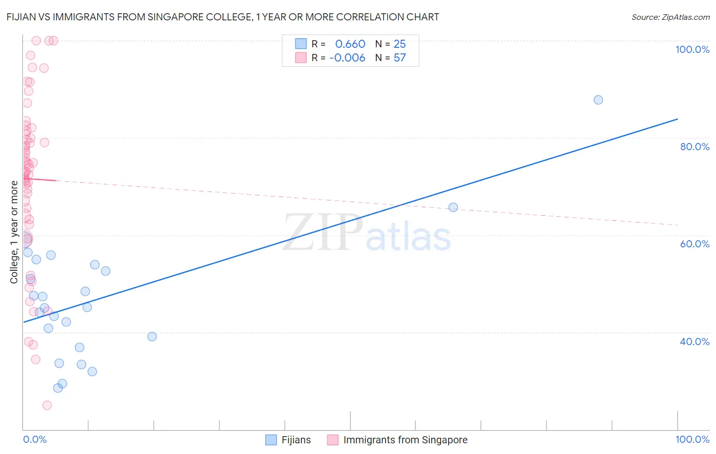 Fijian vs Immigrants from Singapore College, 1 year or more