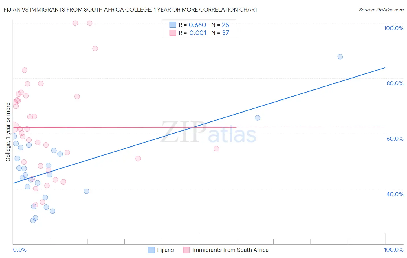 Fijian vs Immigrants from South Africa College, 1 year or more