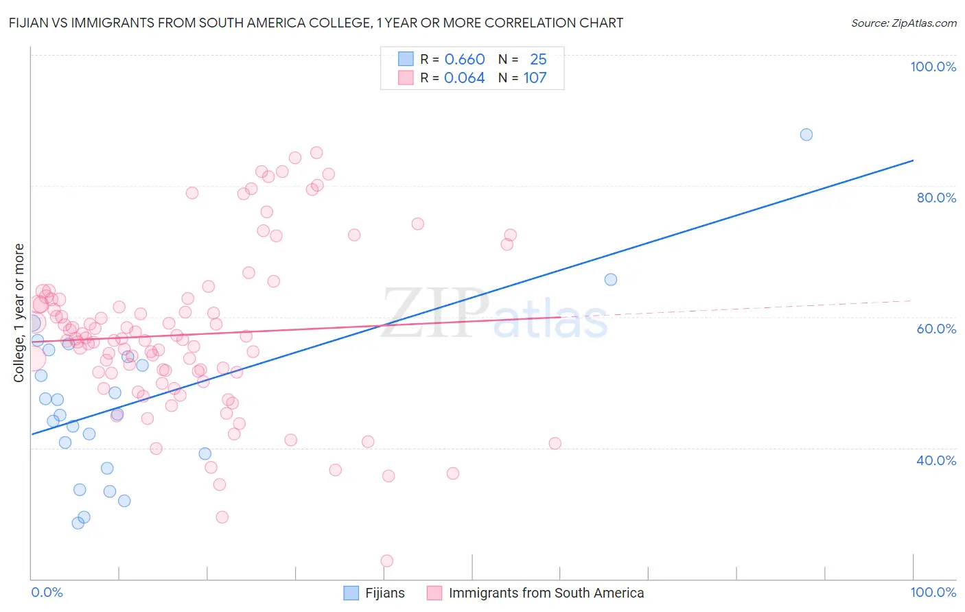 Fijian vs Immigrants from South America College, 1 year or more
