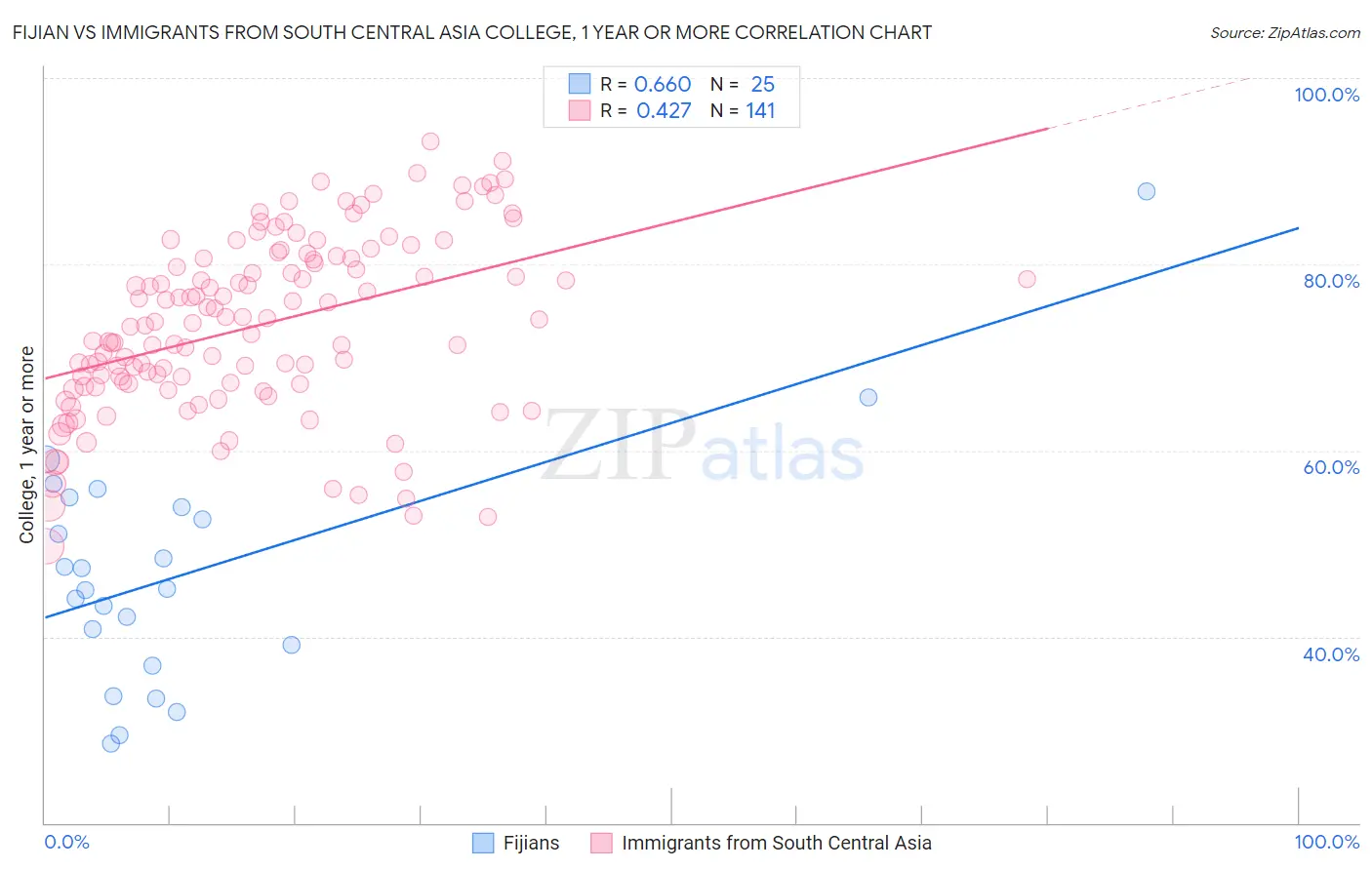 Fijian vs Immigrants from South Central Asia College, 1 year or more