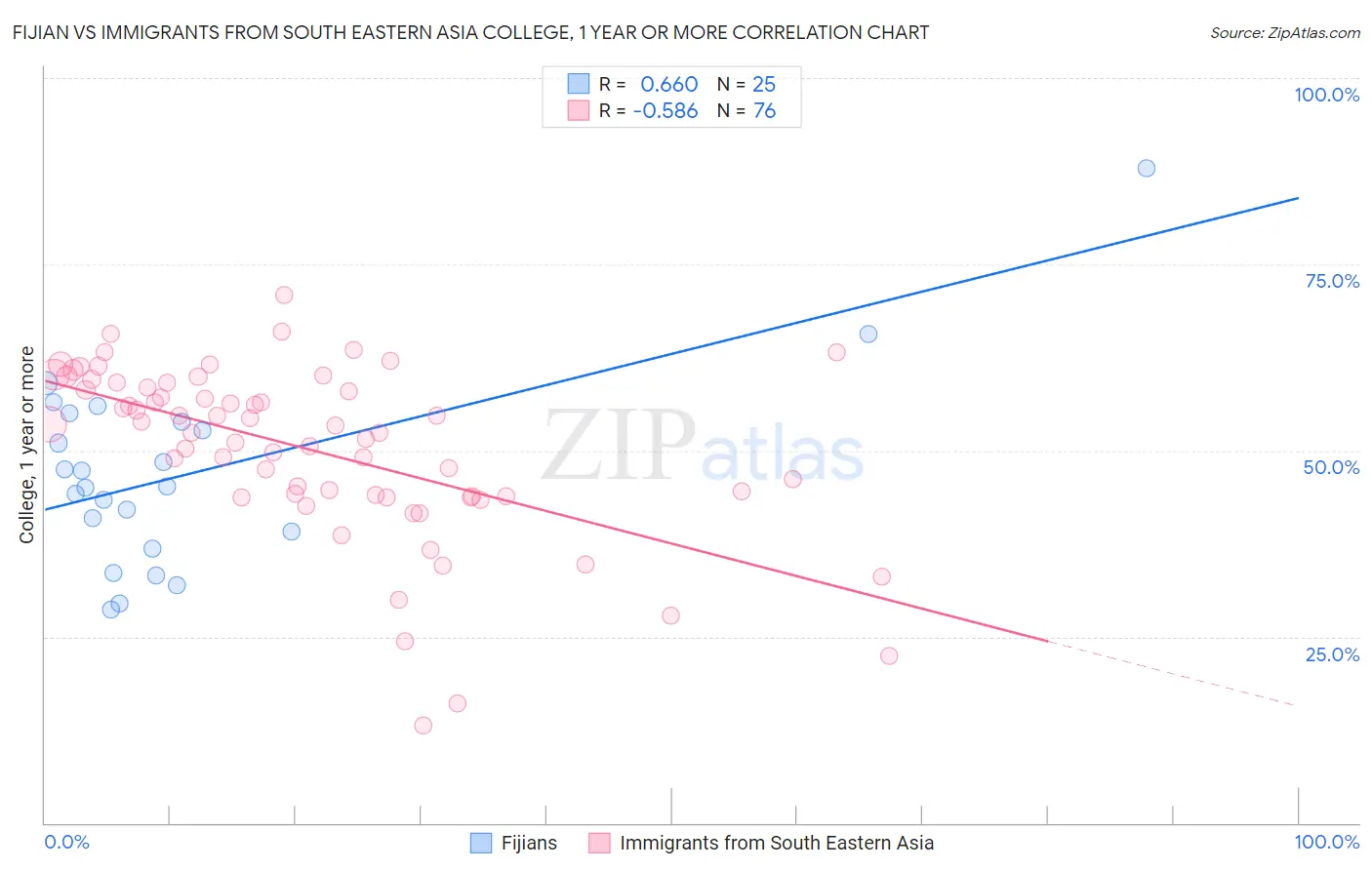 Fijian vs Immigrants from South Eastern Asia College, 1 year or more