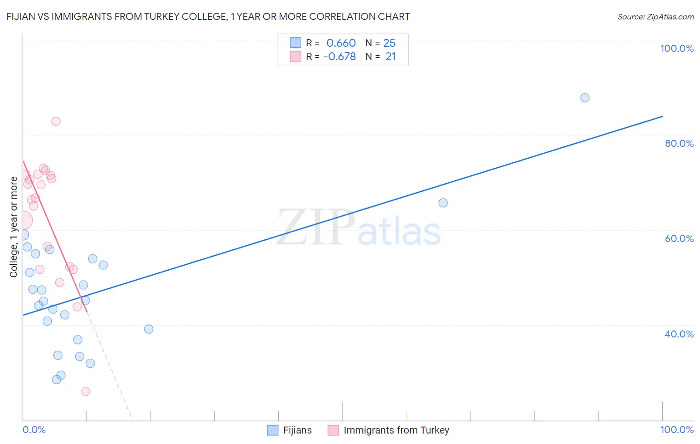 Fijian vs Immigrants from Turkey College, 1 year or more