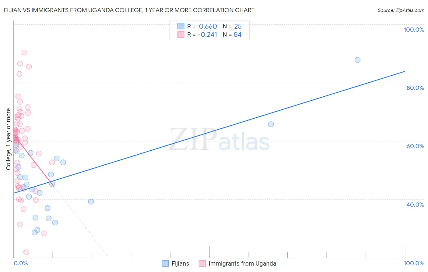 Fijian vs Immigrants from Uganda College, 1 year or more