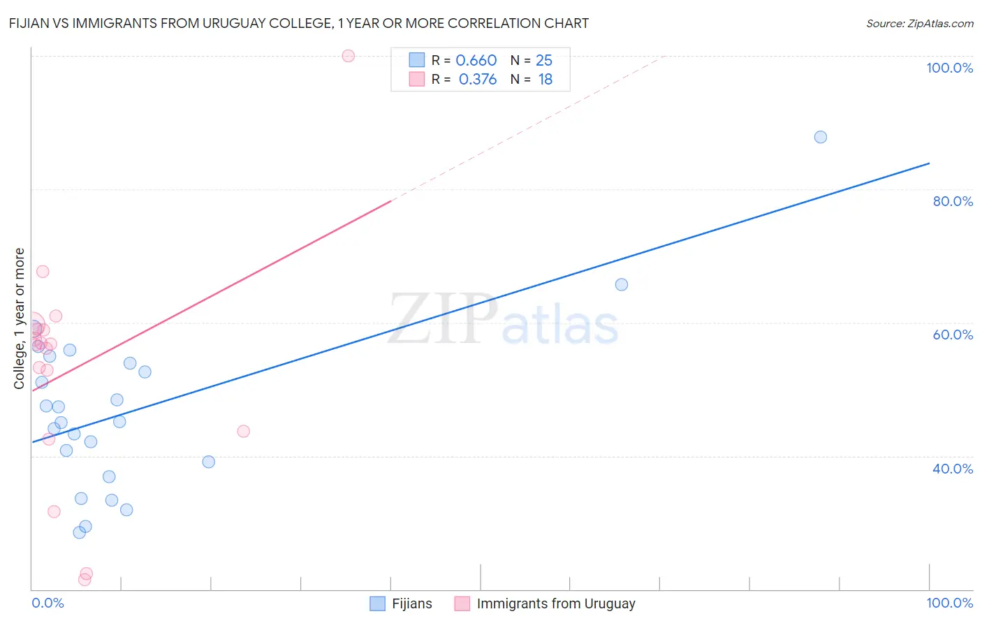 Fijian vs Immigrants from Uruguay College, 1 year or more