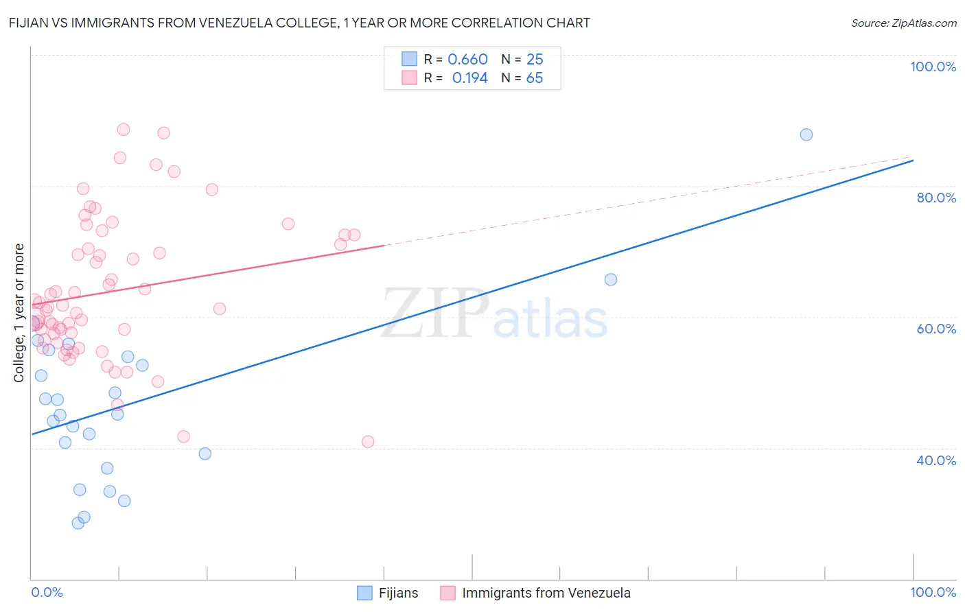 Fijian vs Immigrants from Venezuela College, 1 year or more