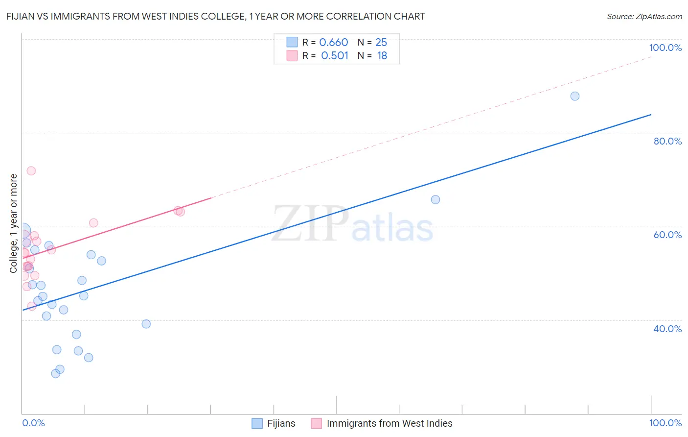 Fijian vs Immigrants from West Indies College, 1 year or more