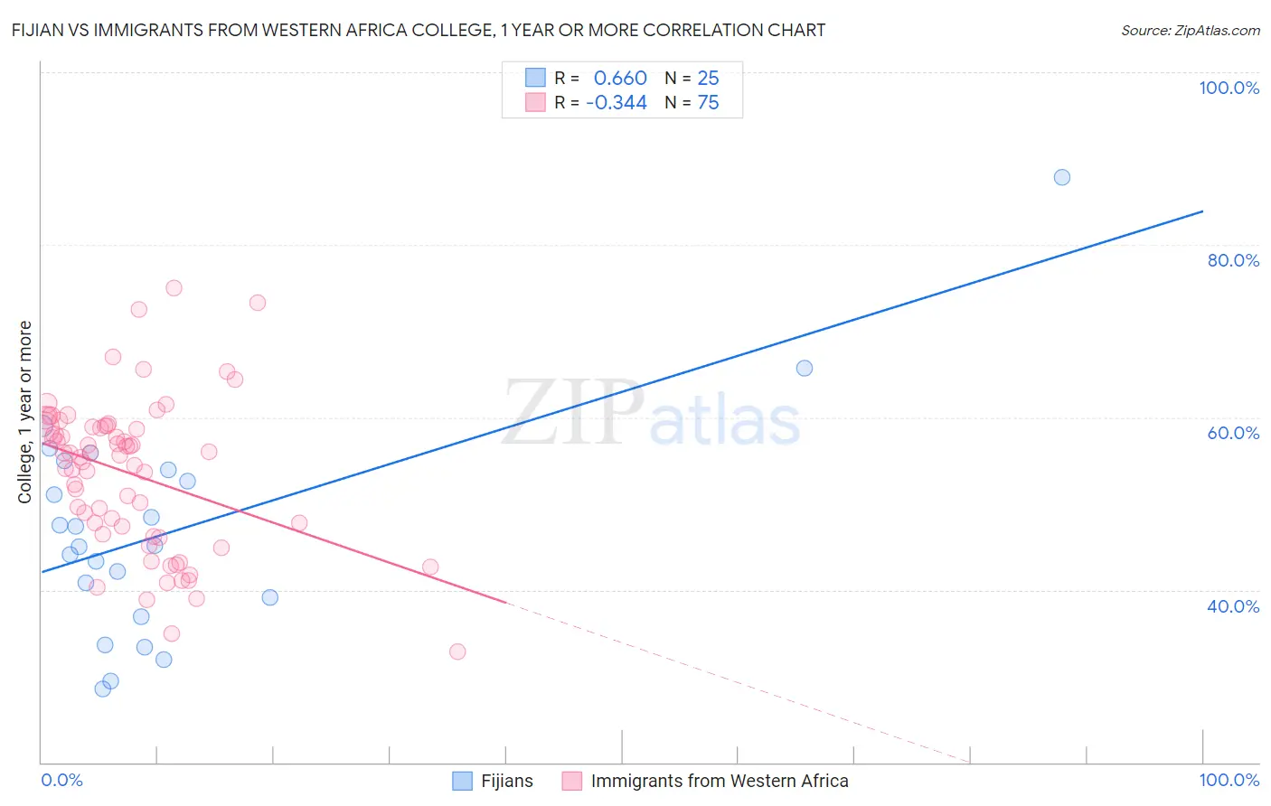 Fijian vs Immigrants from Western Africa College, 1 year or more