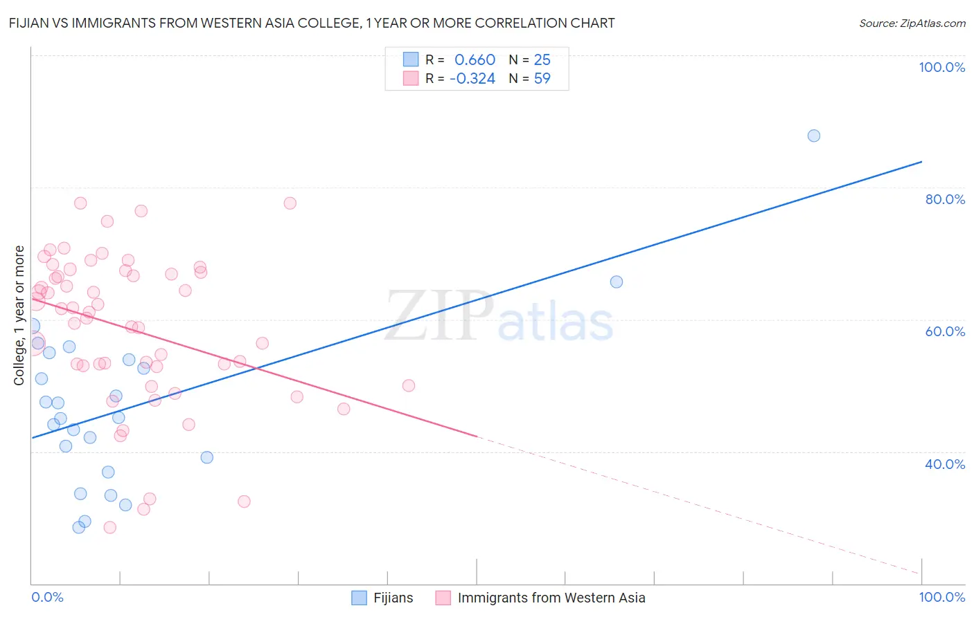 Fijian vs Immigrants from Western Asia College, 1 year or more