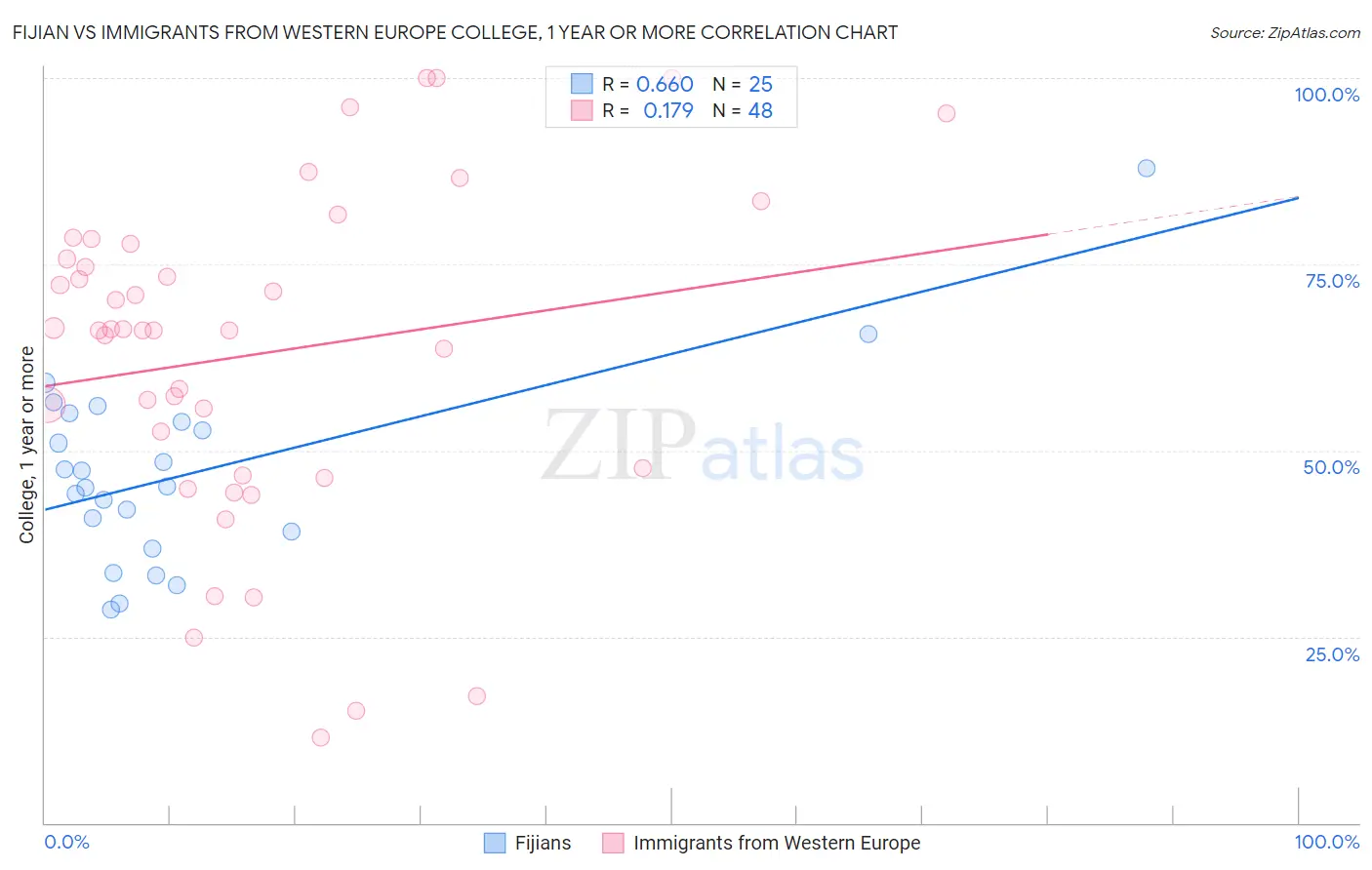 Fijian vs Immigrants from Western Europe College, 1 year or more