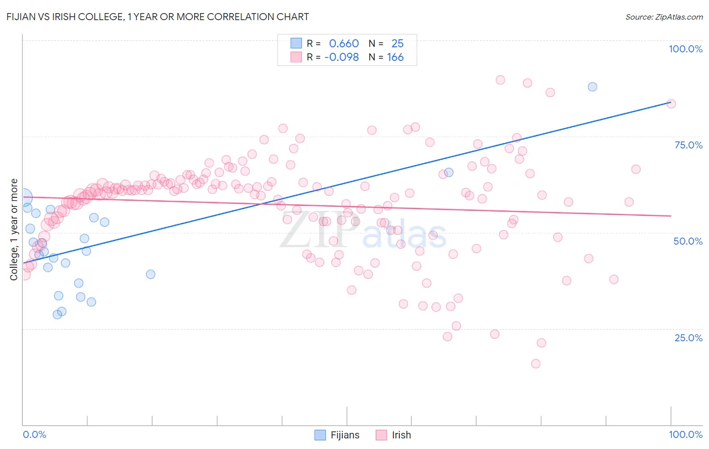 Fijian vs Irish College, 1 year or more