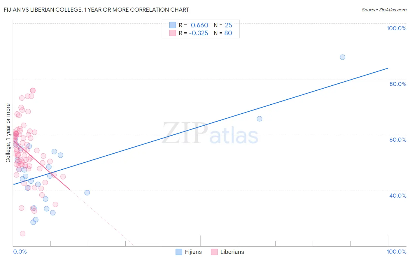 Fijian vs Liberian College, 1 year or more