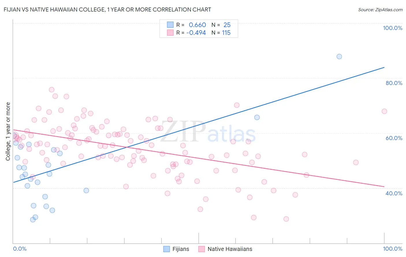 Fijian vs Native Hawaiian College, 1 year or more