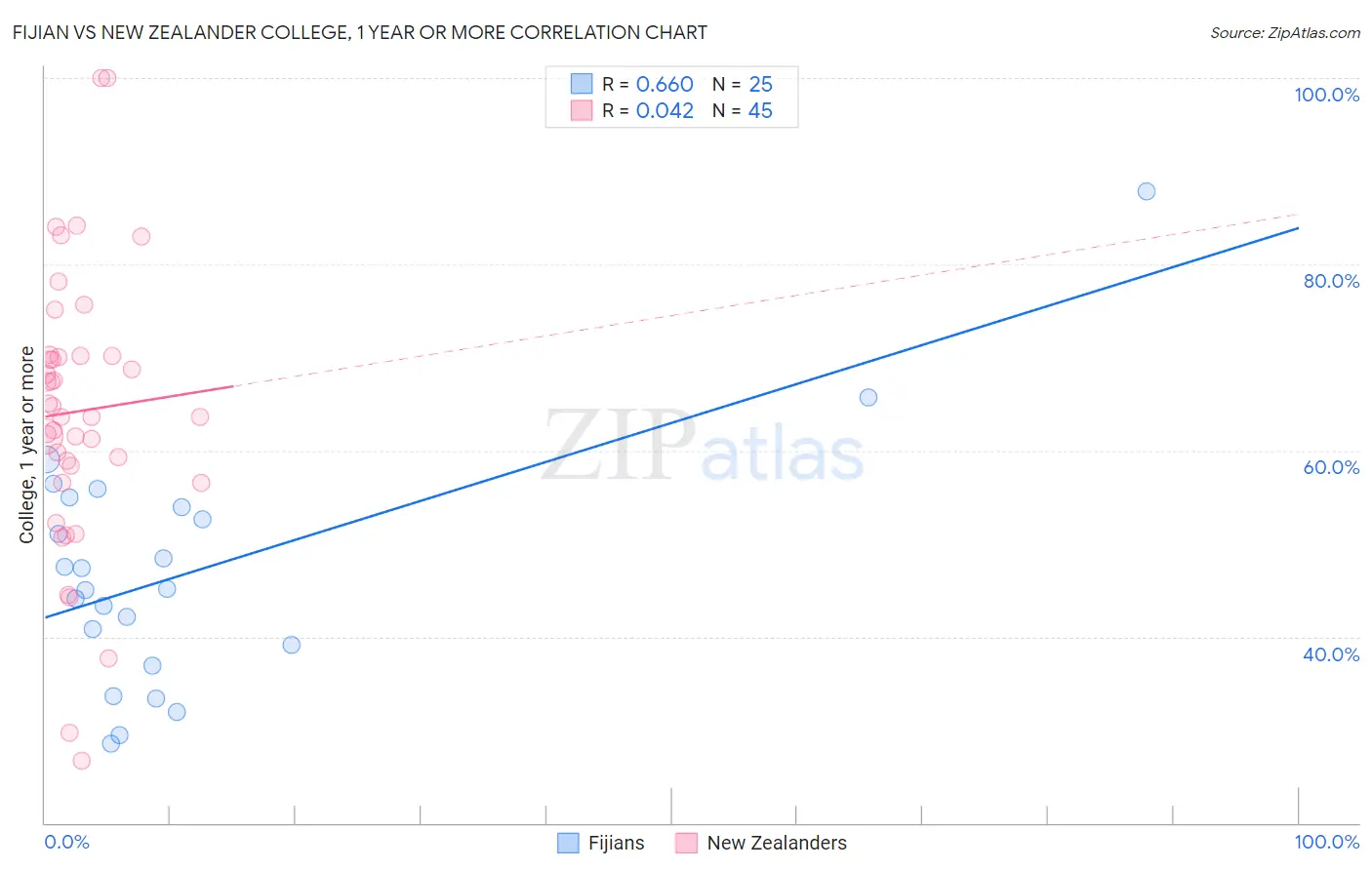 Fijian vs New Zealander College, 1 year or more