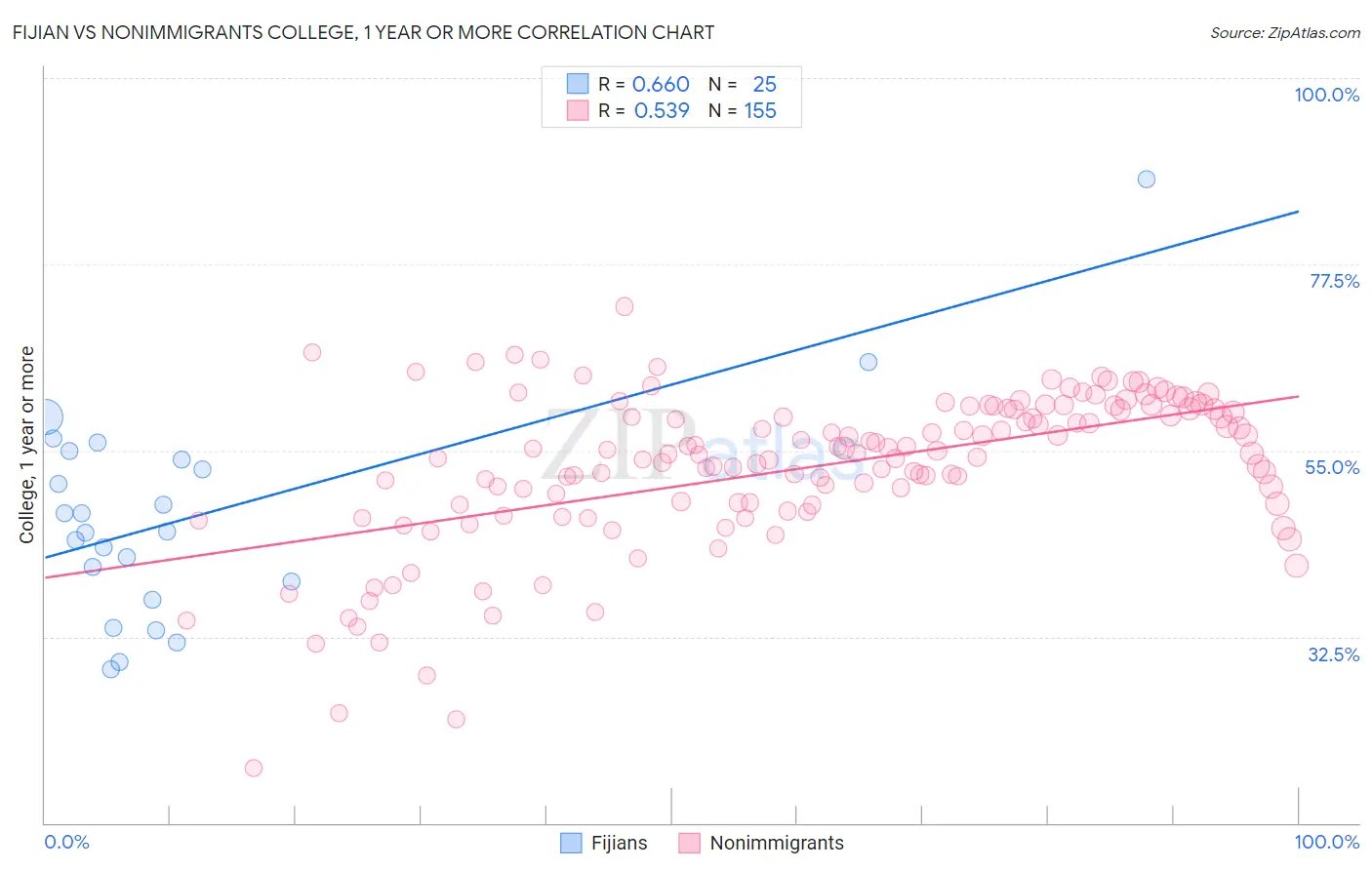 Fijian vs Nonimmigrants College, 1 year or more